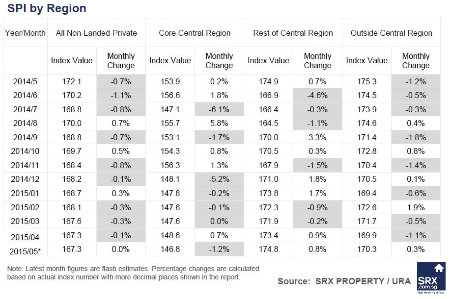 Singapore Price Index: Resale price flat in May, volume up 30% year-on-year - Comparison by Region